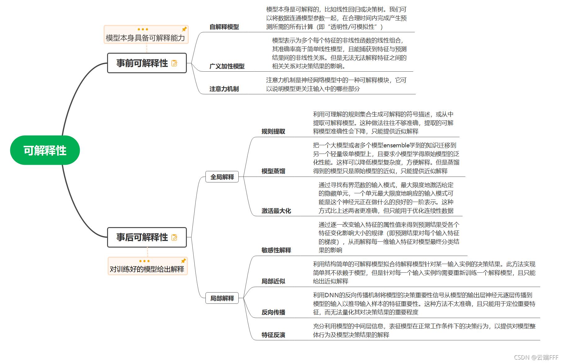 可解释性与积分梯度