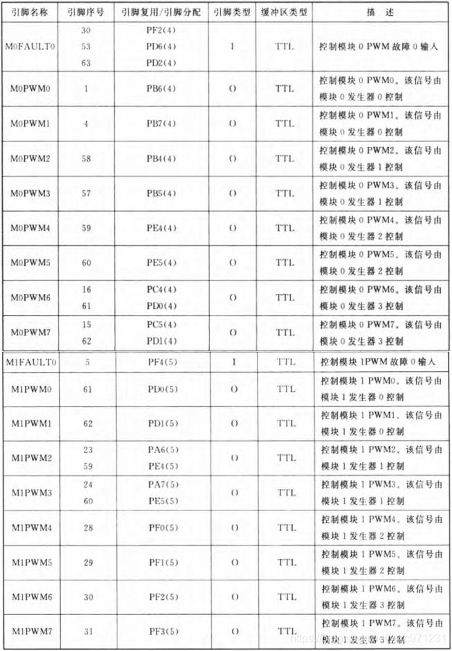 TM4C123G学习记录(5)--PWM输出_TM4C_03