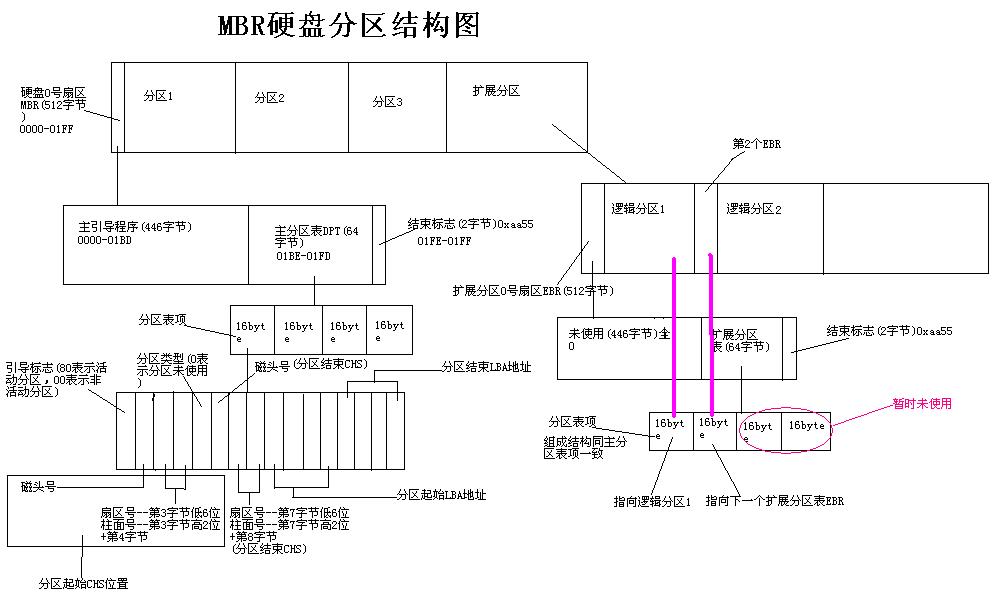 磁盘存储和文件系统_Linux_06