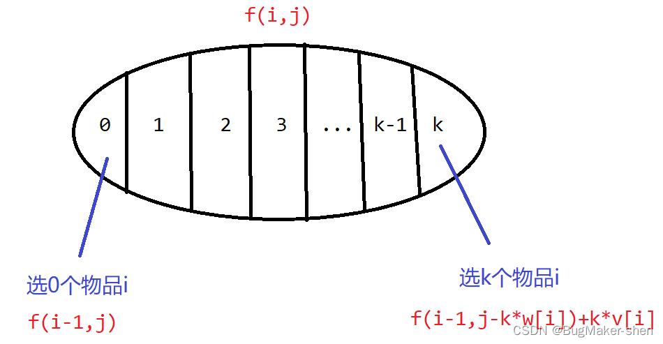 01背包、完全背包、多重背包、分组背包总结_数据_10