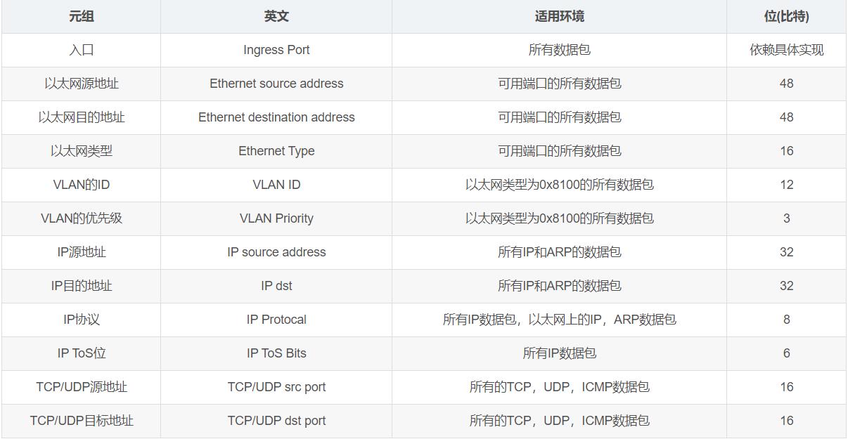 OpenFlow协议原理及基本配置-网络测试仪实操_优先级_03