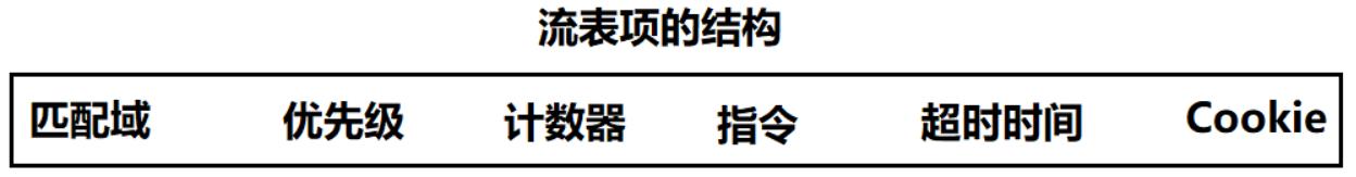 OpenFlow协议原理及基本配置-网络测试仪实操_优先级_05