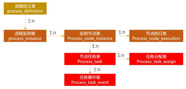 流程编排、如此简单-通用流程编排组件JDEasyFlow介绍_数据库_10