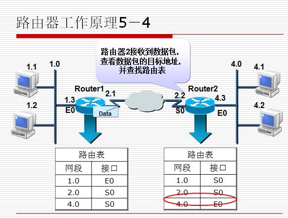 第四章TCP/IP网络层设备路由器_网络地址