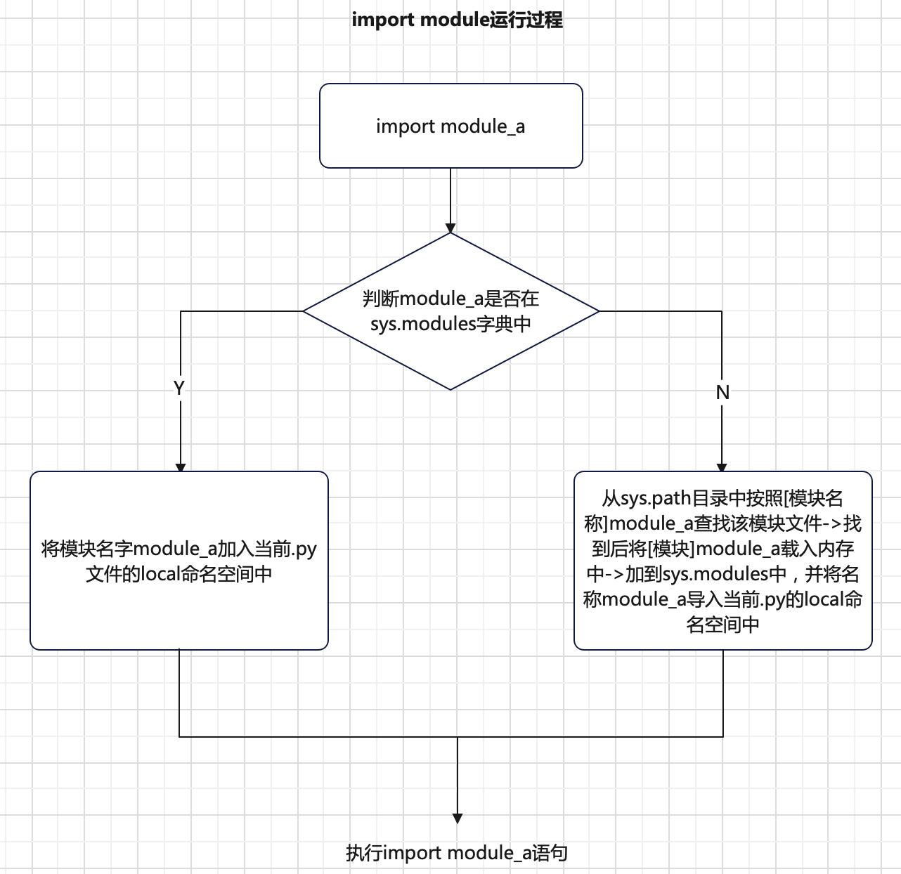 python进阶（28）import导入机制原理_python_04