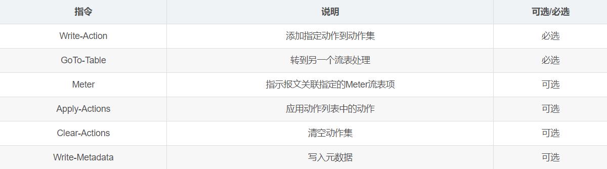 OpenFlow协议原理及基本配置-网络测试仪实操_元组_06