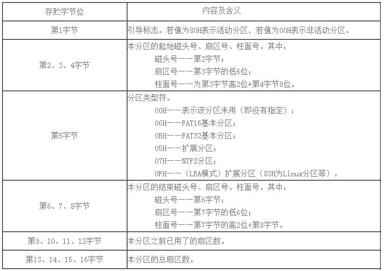 磁盘存储和文件系统_Linux_07