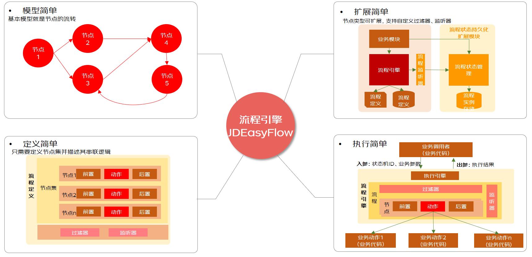 流程编排、如此简单-通用流程编排组件JDEasyFlow介绍_流程引擎_16