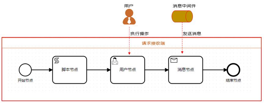 流程编排、如此简单-通用流程编排组件JDEasyFlow介绍_服务端_02