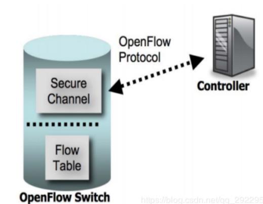 OpenFlow协议原理及基本配置-网络测试仪实操_优先级