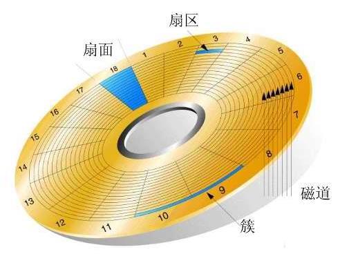 磁盘存储和文件系统_Linux_04