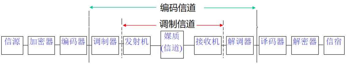 信息论与编码：信道的定义和分类_通信系统_03