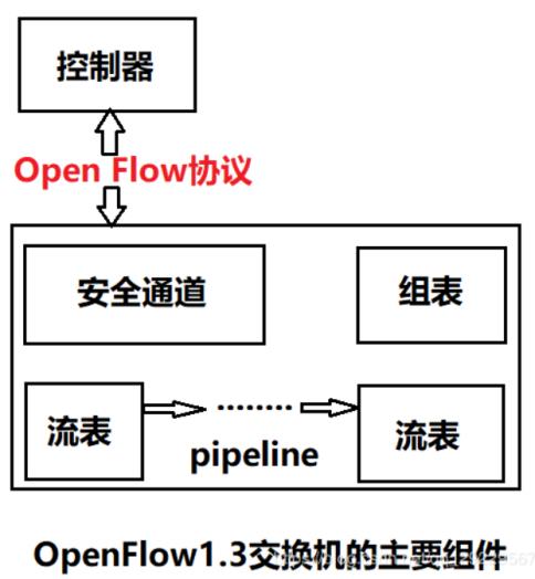 OpenFlow协议原理及基本配置-网络测试仪实操_优先级_04