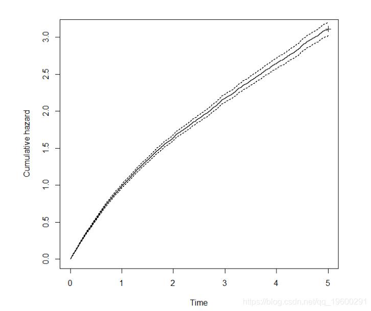 拓端tecdat|R语言辅导解释生存分析中危险率和风险率的变化_斜率_09