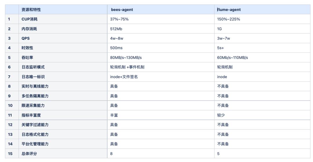 vivo大数据日志采集Agent设计实践_日志采集_10