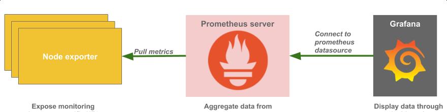 Prometheus监控之node_exporter_linux