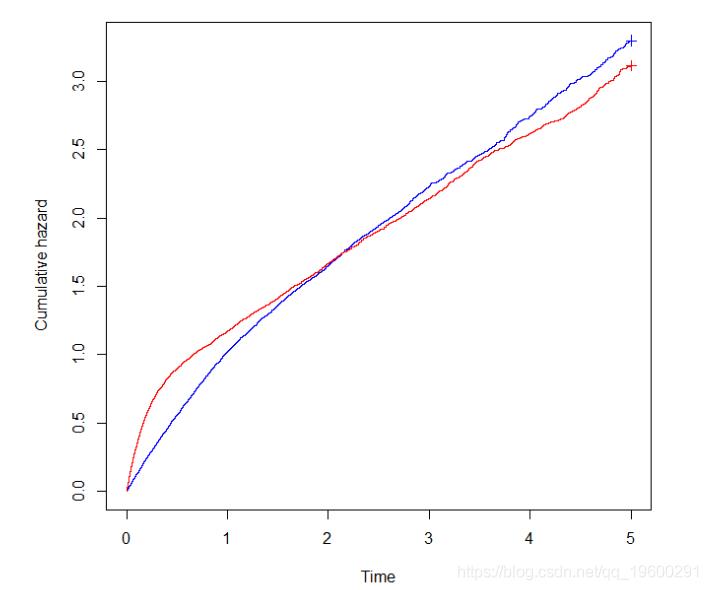 拓端tecdat|R语言辅导解释生存分析中危险率和风险率的变化_r语言_12