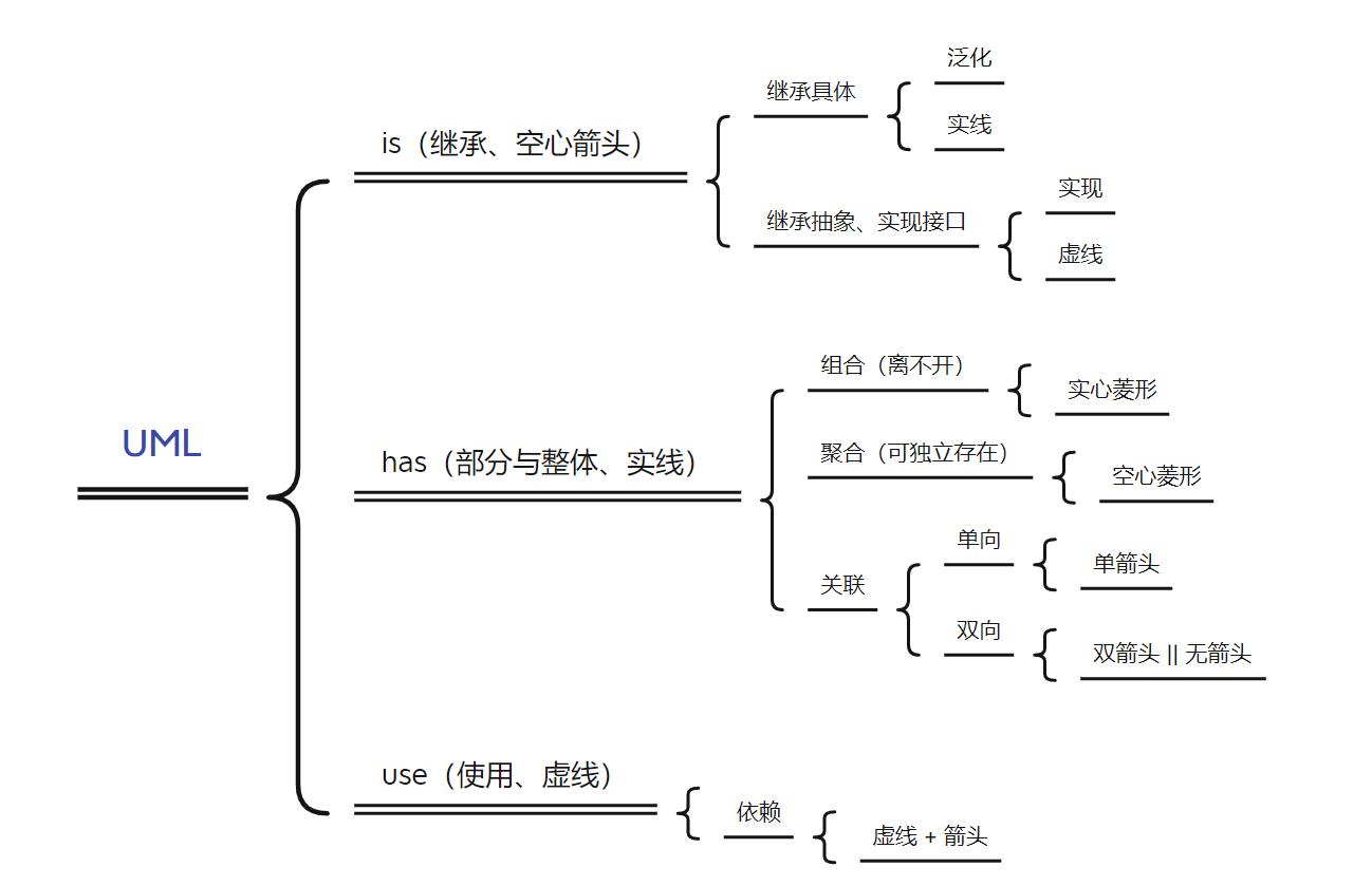 【软件工程】UML中类之间的六大关系_uml