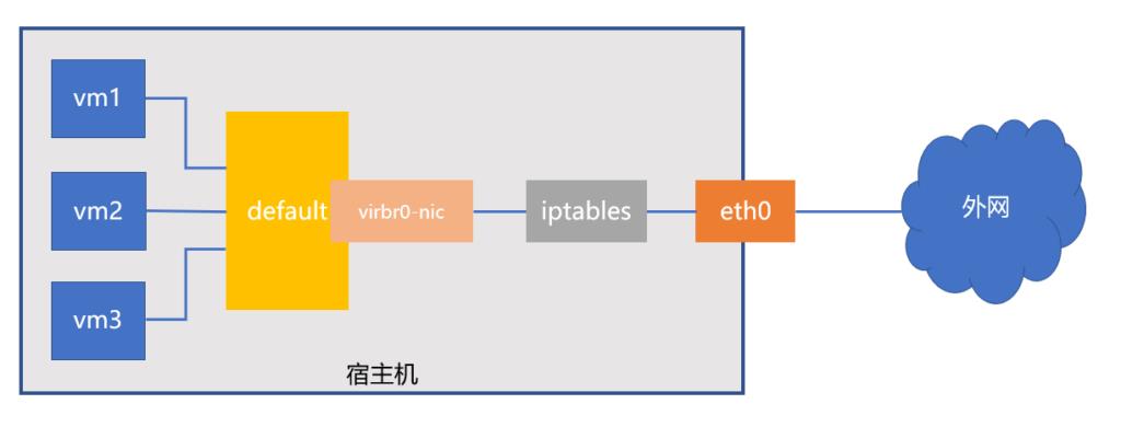 网络桥接_虚拟化技术_02