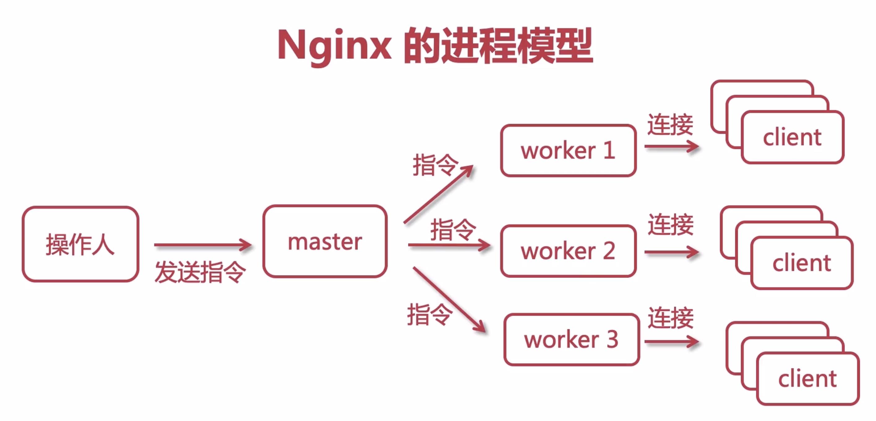 深入浅出学习透析Nginx服务器的基本原理和配置指南「Keepalive性能分析实战篇」_服务器