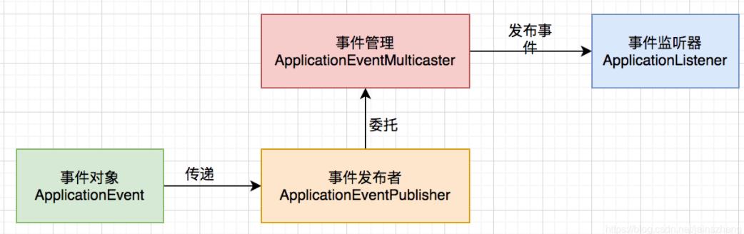 观察者模式在spring中的应用_监听器_03