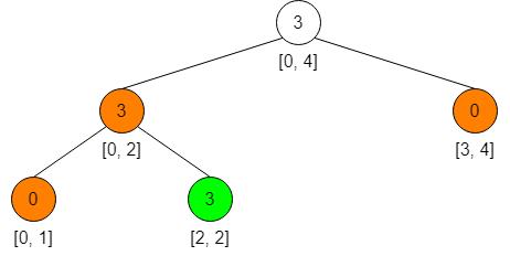 【小航的算法日记】线段树_leetcode_03