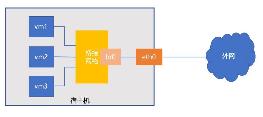 网络桥接_桥接