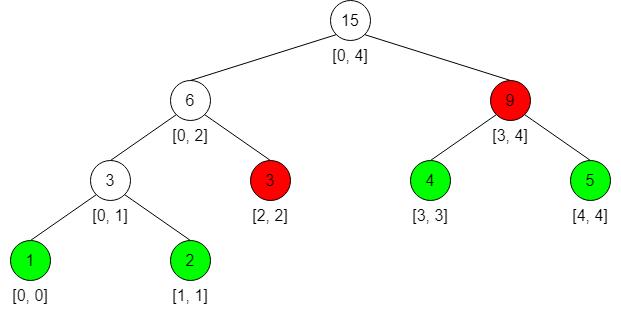 【小航的算法日记】线段树_leetcode_06