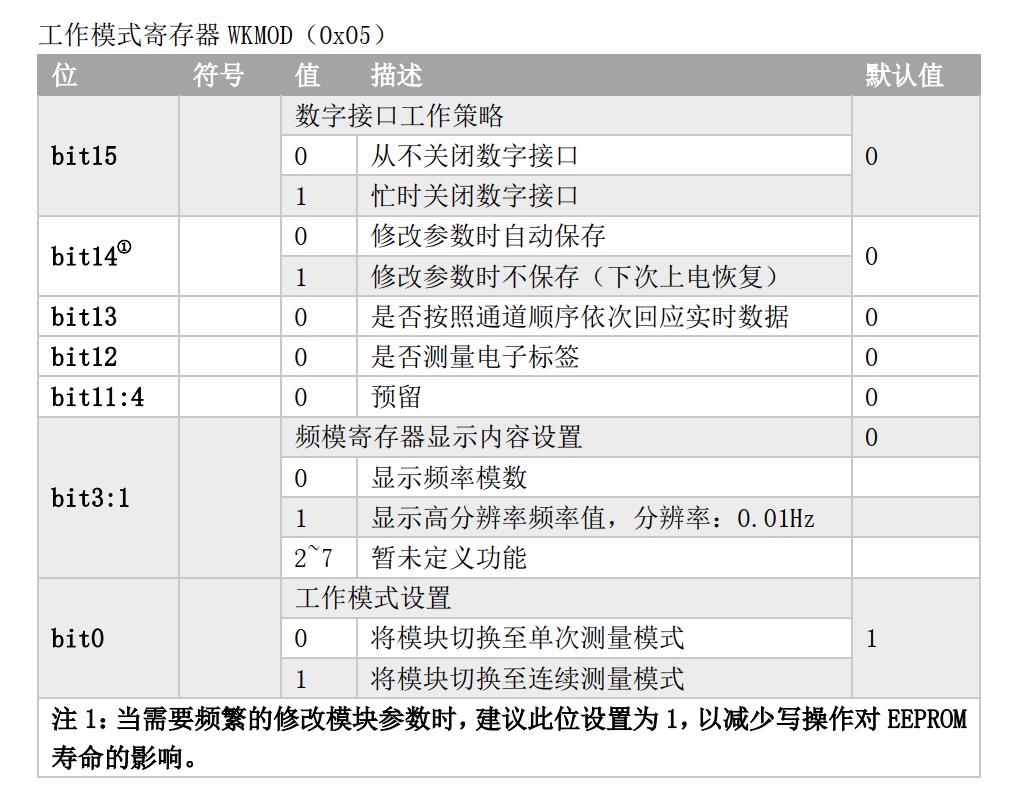 VM系列振弦采集读数模块的测量模式_寄存器