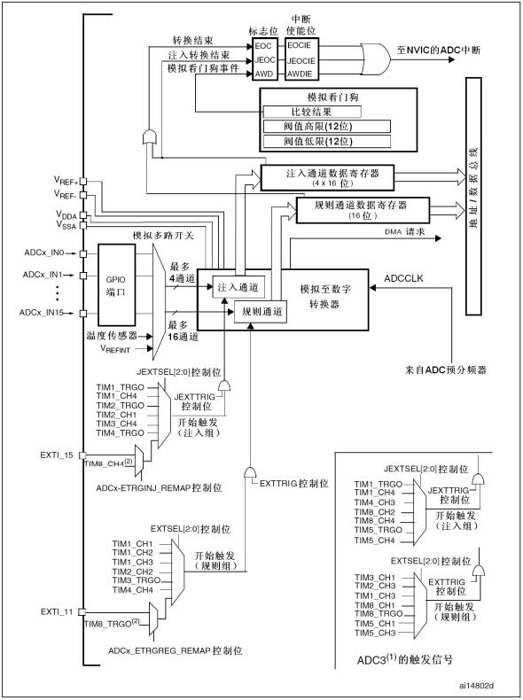 STM32CubeMX之ADC采集烟雾值_ADC