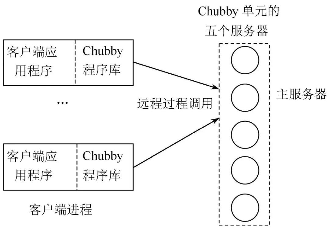 Zookeeper和Chubby[分布式协调系统]_zookeeper