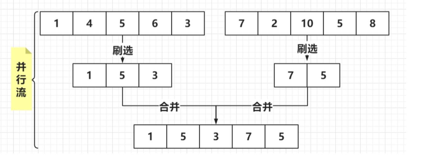 【Java技术指南】「实战盲区」深入透析Java8的Stream的原理及实战指南_数据_04