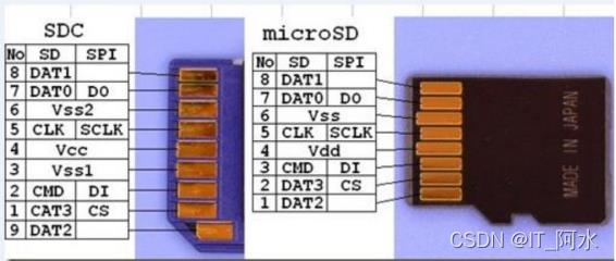 STM32CubeMx之SD卡驱动_sd卡