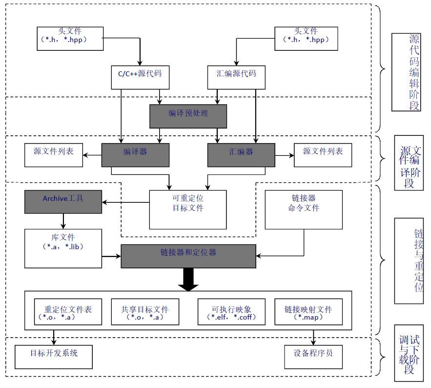 嵌入式系统的开发概述_开发环境_02