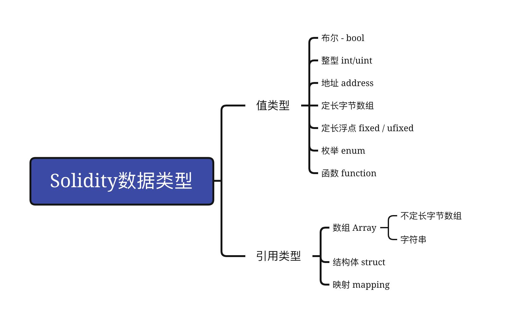 Solidity数据类型_数组