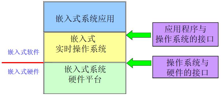 嵌入式系统硬件概述_嵌入式