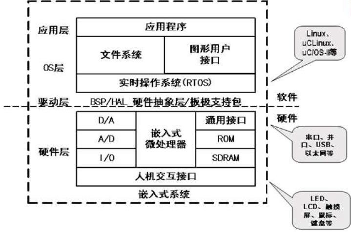 嵌入式系统硬件概述_嵌入式_03