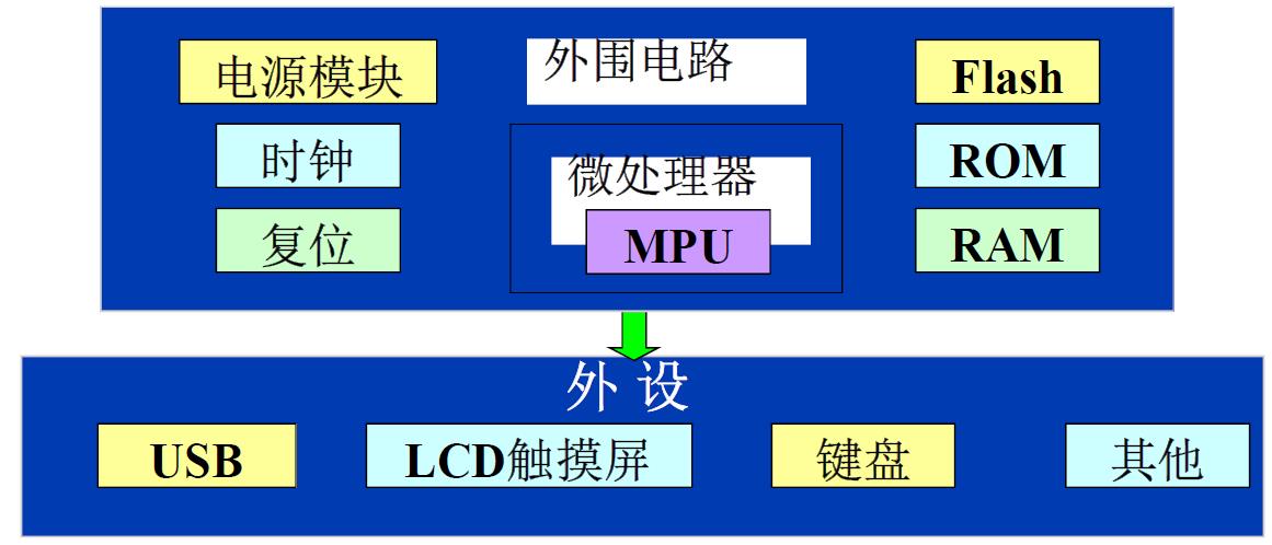 嵌入式系统硬件概述_嵌入式系统_02