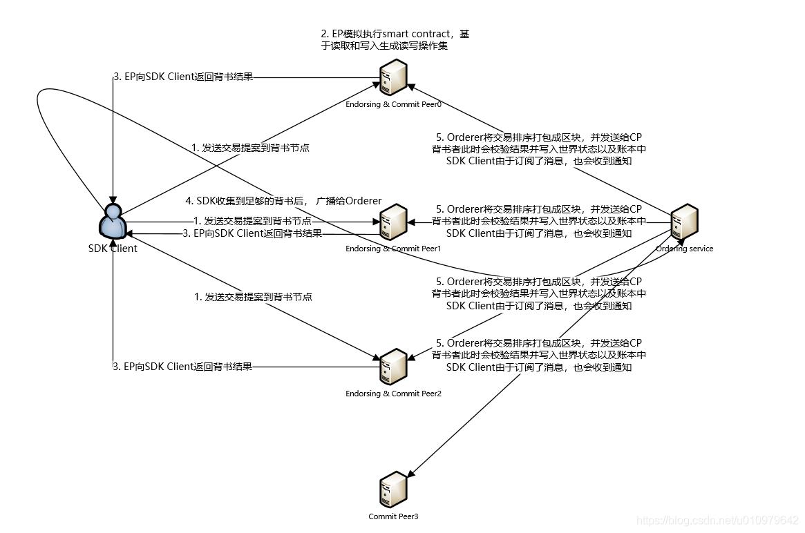 Hyperledger