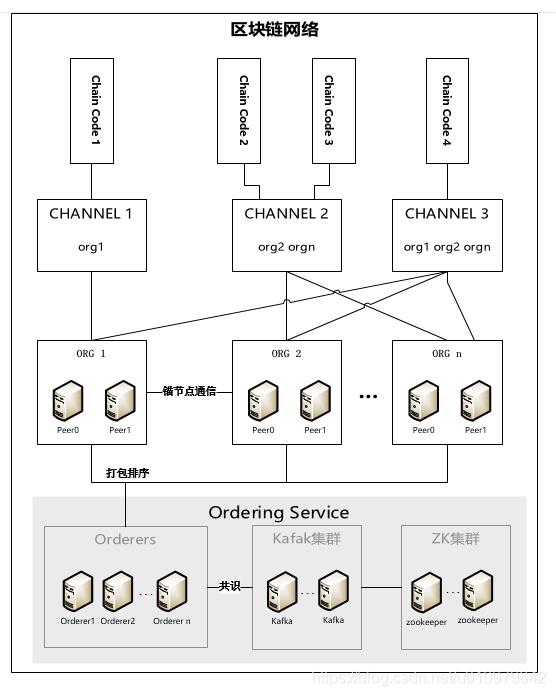 Hyperledger