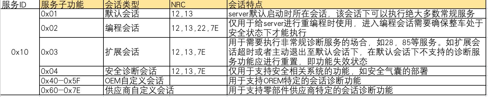 车载测试系列：UDS诊断服务(二)_寻址_03