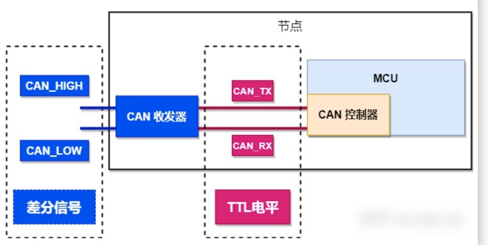 车载测试系列：CAN协议分层网络_信号线_06