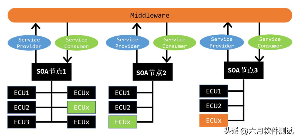 车载测试系列：SOA架构设计_SOA_02