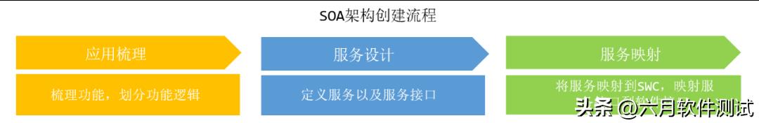 车载测试系列：SOA架构设计_SOA_07