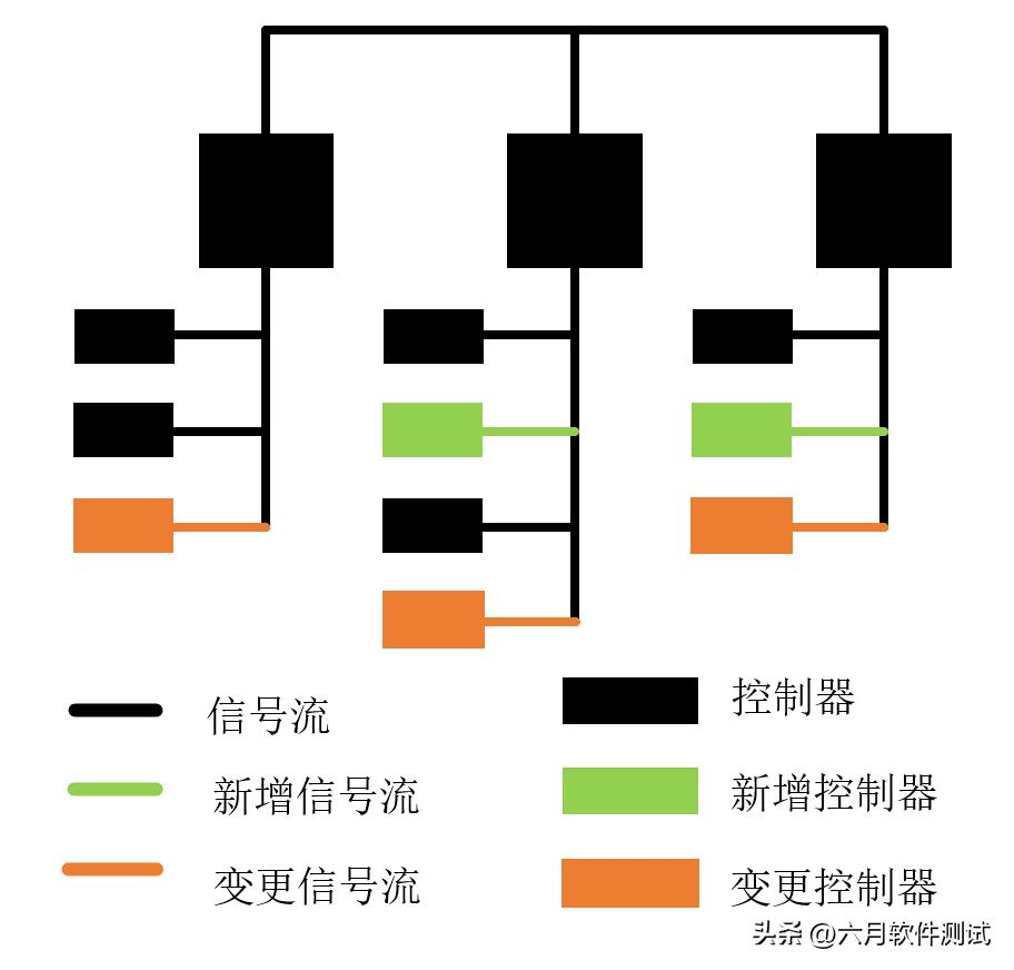 车载测试系列：SOA架构设计_架构设计