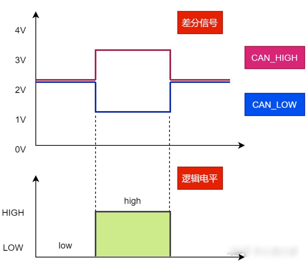 车载测试系列：CAN协议分层网络_信号线_02