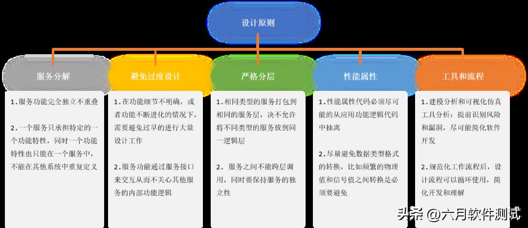 车载测试系列：SOA架构设计_架构设计_03