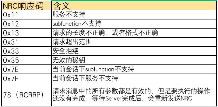 车载测试系列：UDS诊断服务(二)_源地址