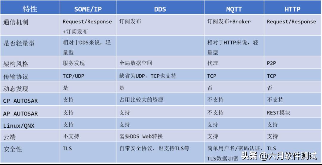 车载测试系列：SOA架构设计_软件测试_04