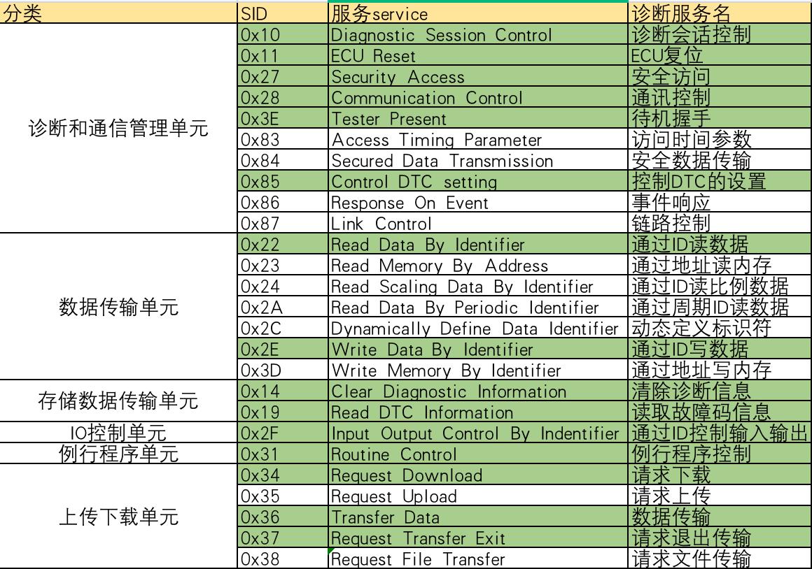 车载测试系列：UDS诊断服务(二)_数据_02